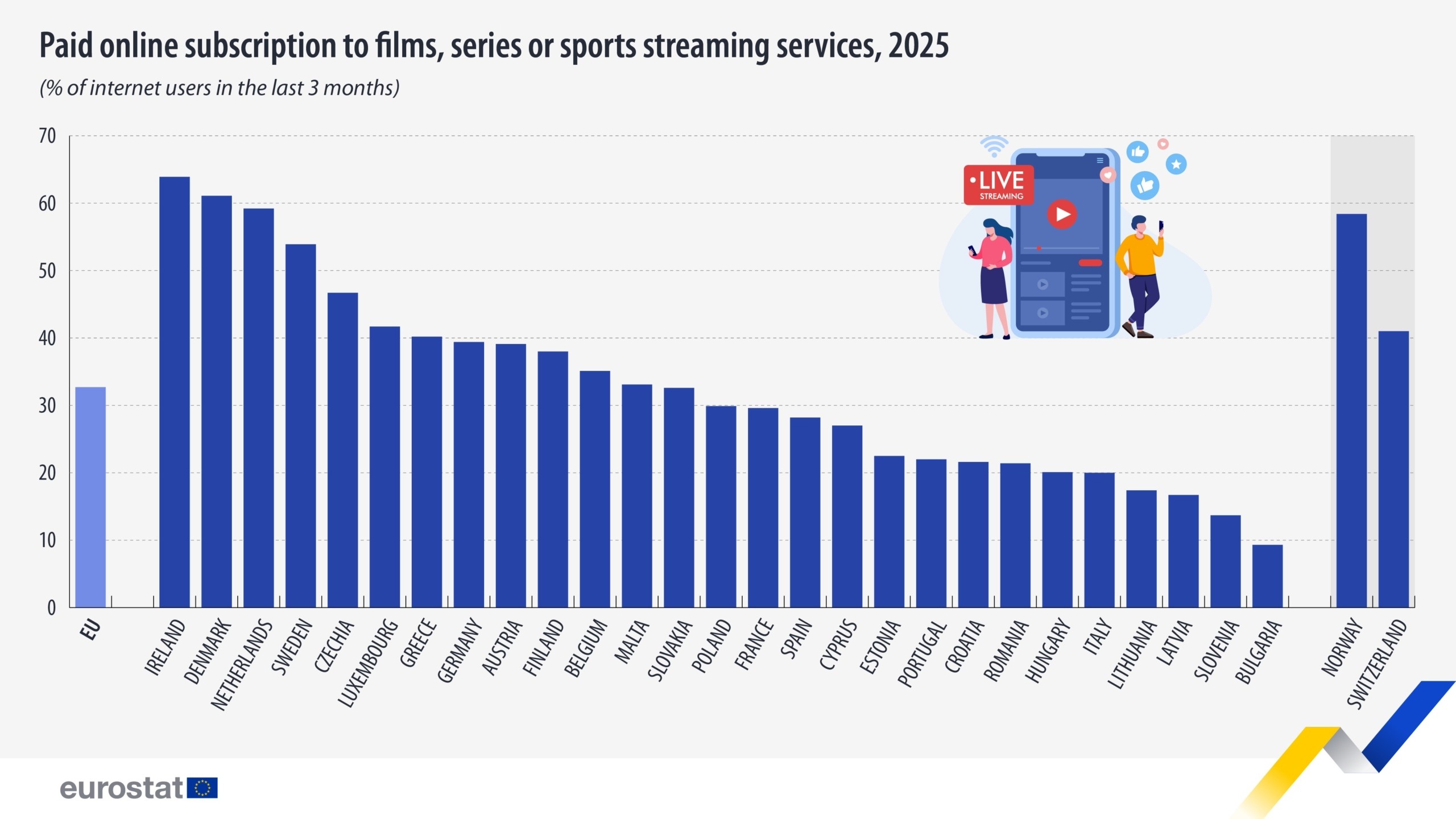 Πληρωμένες συνδρομές streaming στην Ευρώπη - Περίπου τέσσερις στους δέκα χρήστες διαδικτύου στην Ελλάδα πληρώνουν για streaming ταινιών, σειρών ή αθλητικών μεταδόσεων, έναντι περίπου ενός στους τρεις στην ΕΕ © Eurostat, 2025