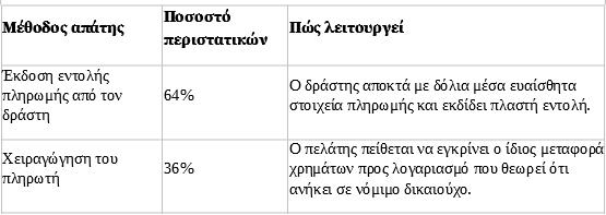 Εκτοξεύθηκαν οι απάτες στις άμεσες μεταφορές χρημάτων – Τι φταίει για την άνοδο 95% στα περιστατικά το 2025